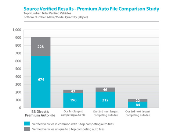 Source Verified Results - Premium Auto File Comparison Study
